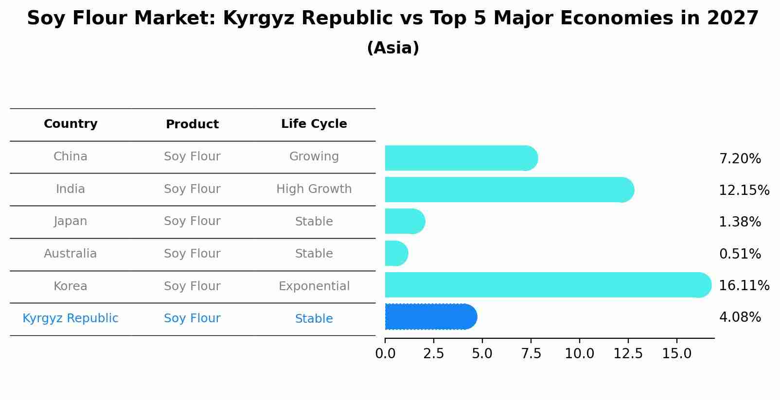 Soy Flour Market: Kyrgyz Republic vs Top 5 Major Economies in 2027 (Asia)