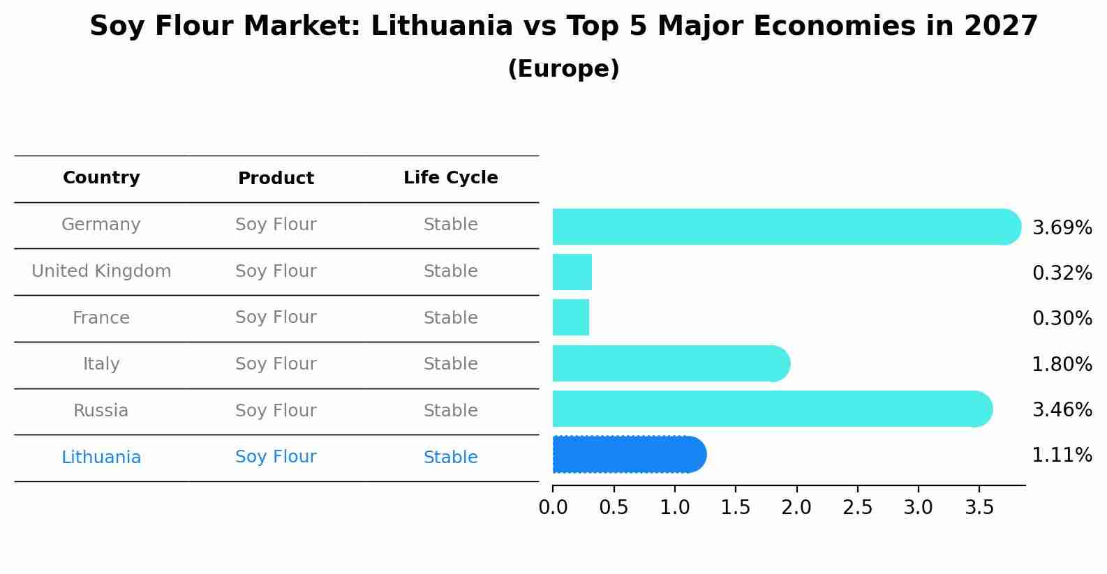 Soy Flour Market: Lithuania vs Top 5 Major Economies in 2027 (Europe)