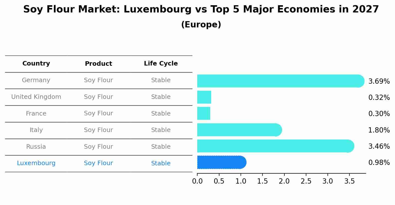 Soy Flour Market: Luxembourg vs Top 5 Major Economies in 2027 (Europe)