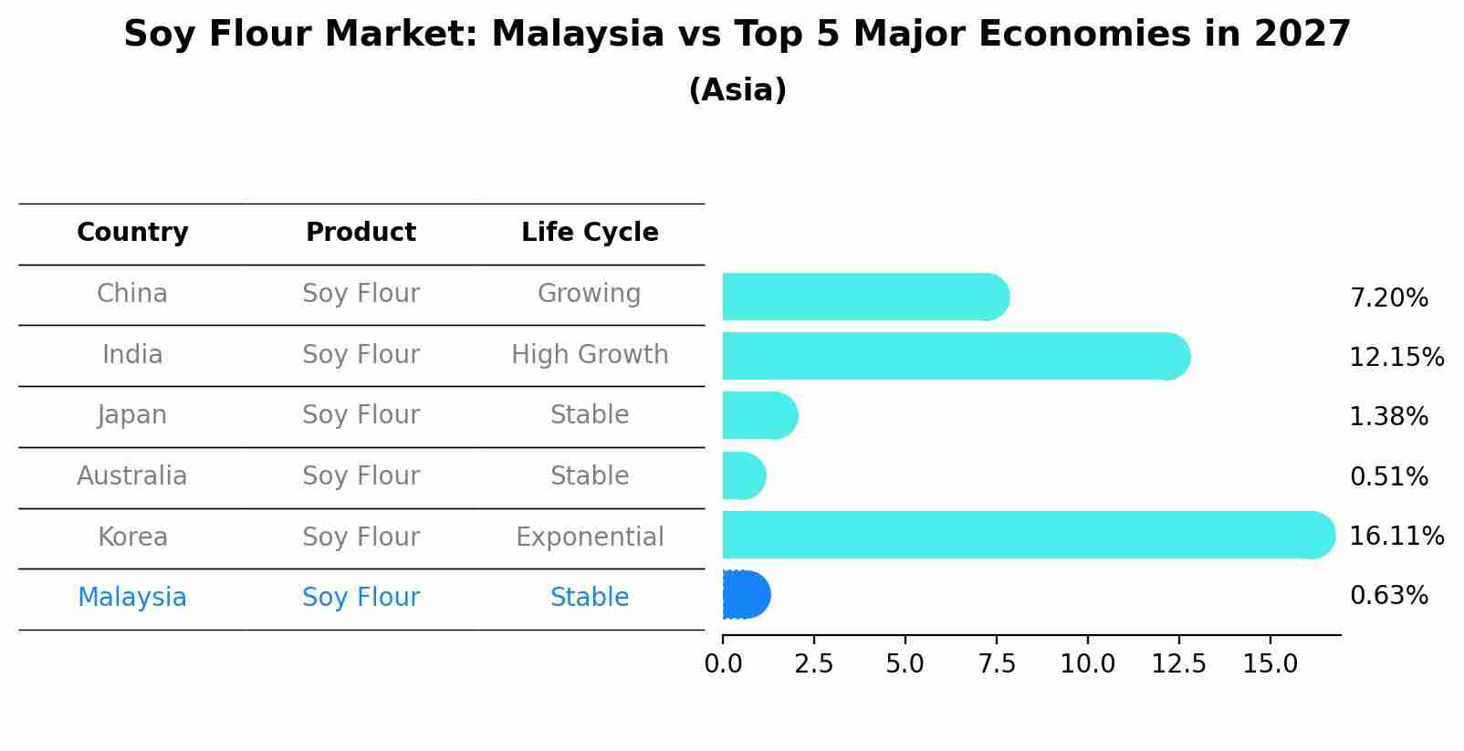 Soy Flour Market: Malaysia vs Top 5 Major Economies in 2027 (Asia)