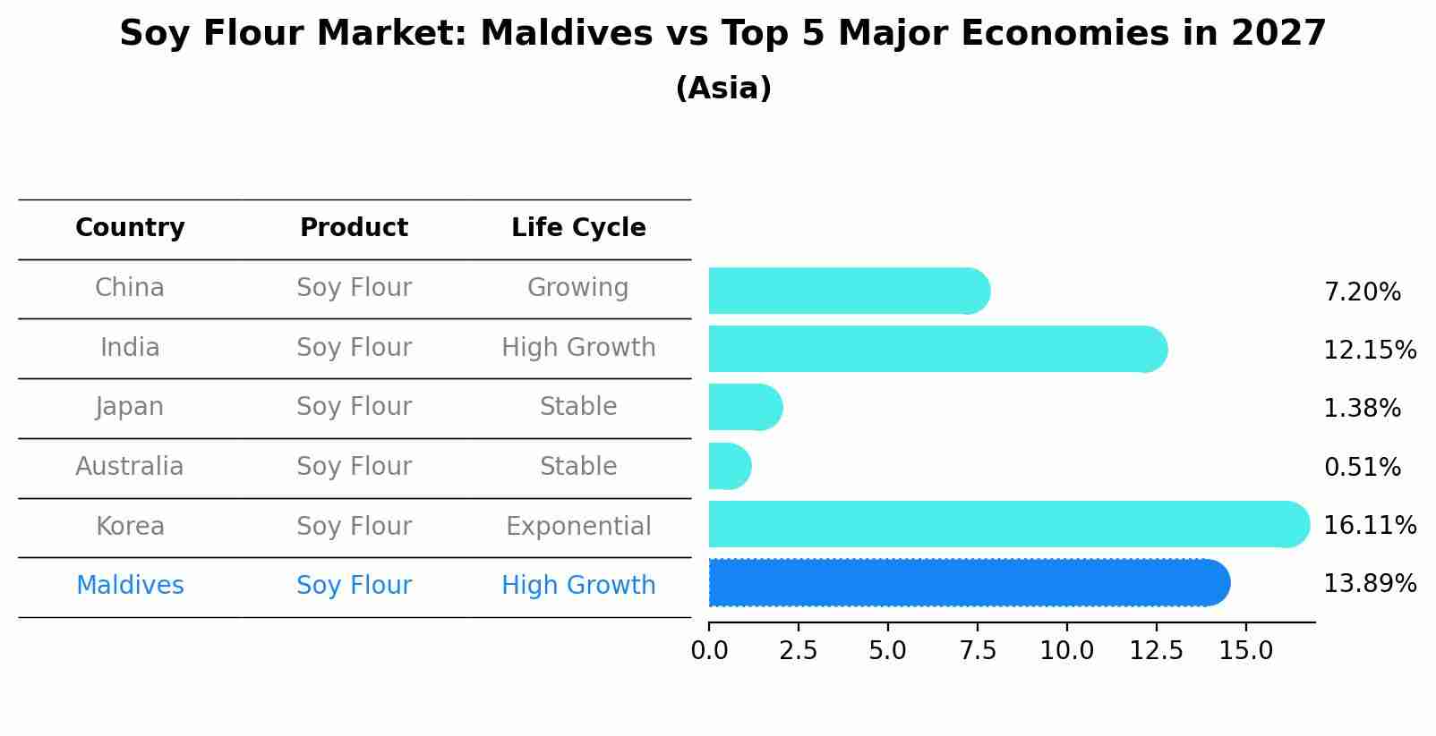 Soy Flour Market: Maldives vs Top 5 Major Economies in 2027 (Asia)