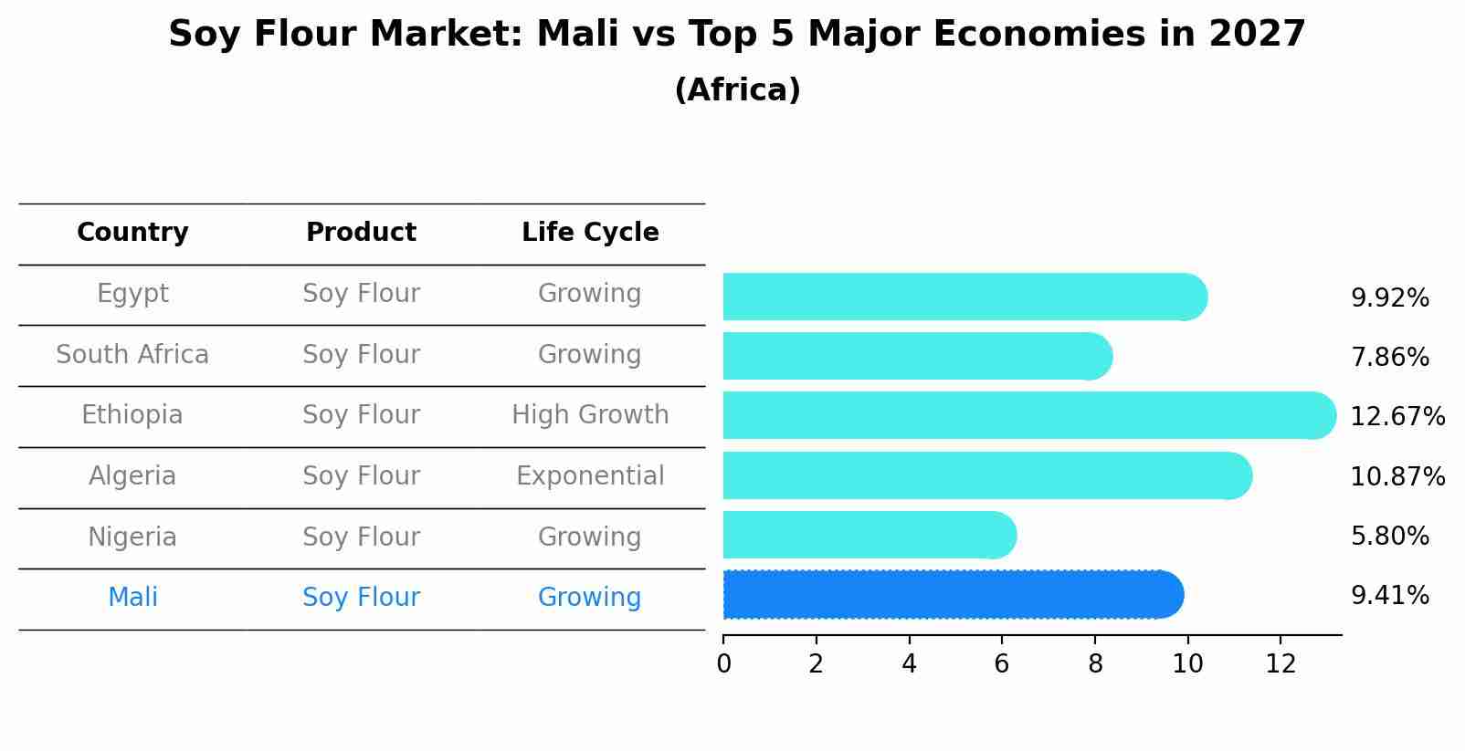 Soy Flour Market: Mali vs Top 5 Major Economies in 2027 (Africa)