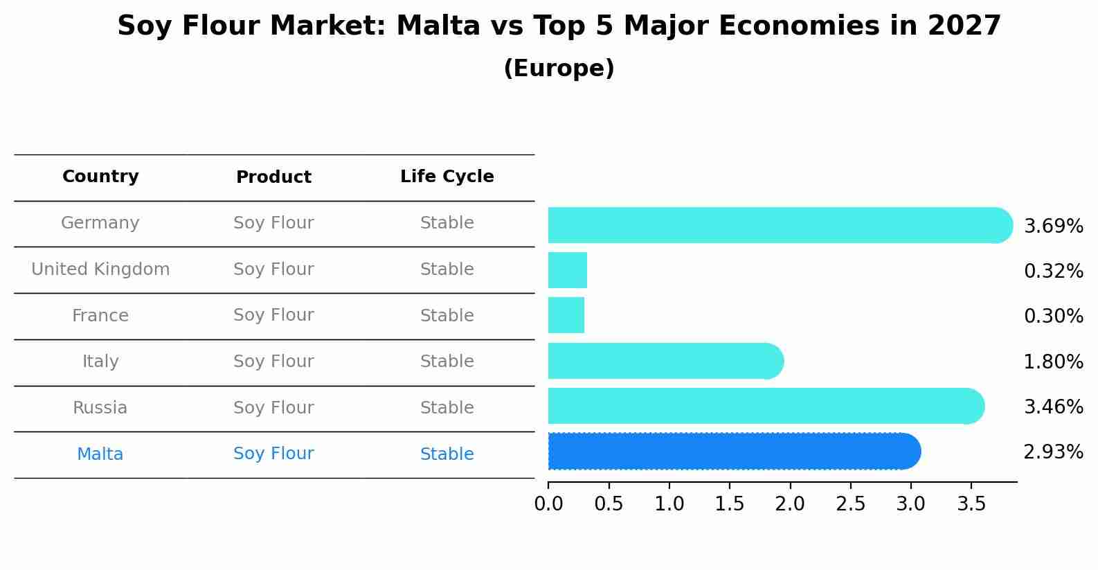 Soy Flour Market: Malta vs Top 5 Major Economies in 2027 (Europe)