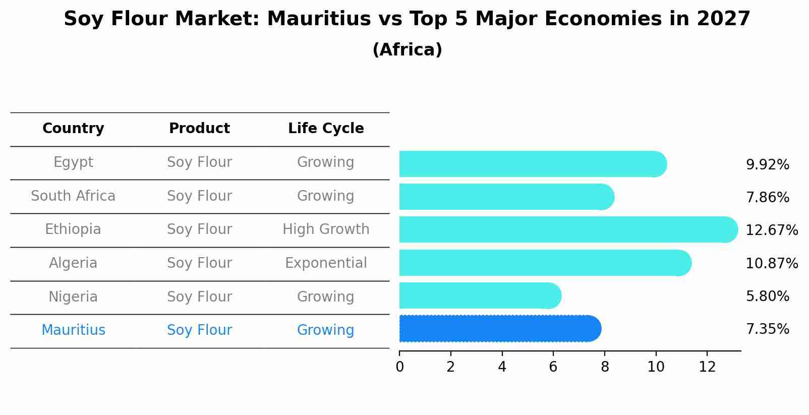 Soy Flour Market: Mauritius vs Top 5 Major Economies in 2027 (Africa)