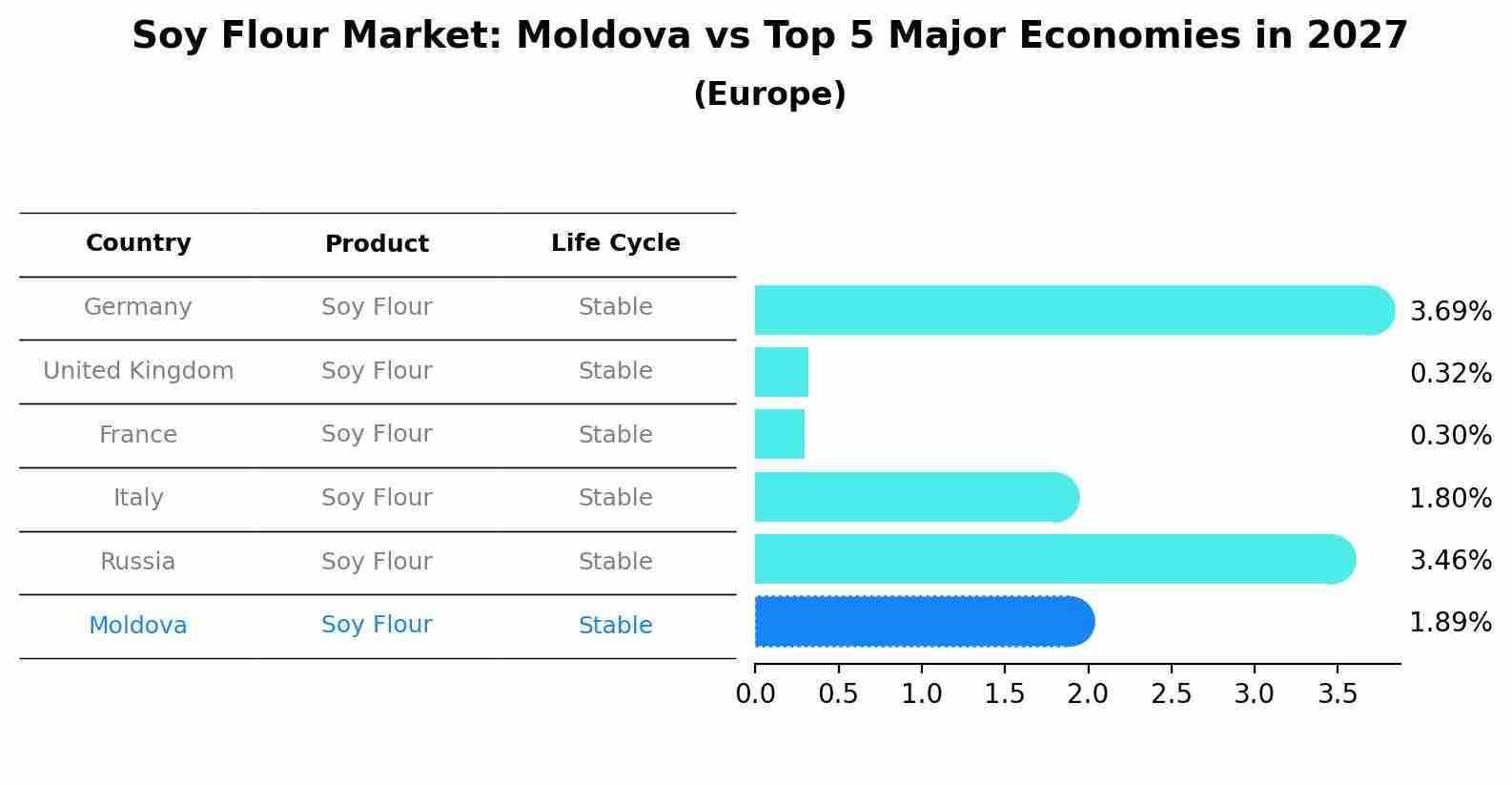 Soy Flour Market: Moldova vs Top 5 Major Economies in 2027 (Europe)