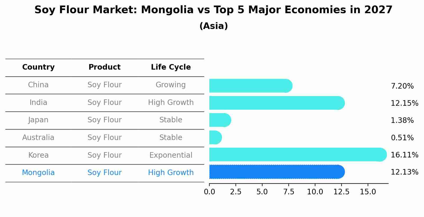 Soy Flour Market: Mongolia vs Top 5 Major Economies in 2027 (Asia)