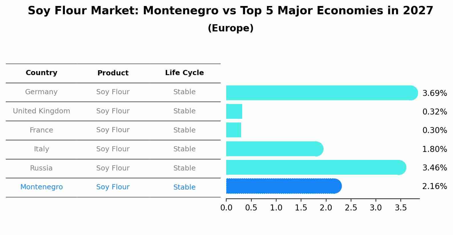 Soy Flour Market: Montenegro vs Top 5 Major Economies in 2027 (Europe)