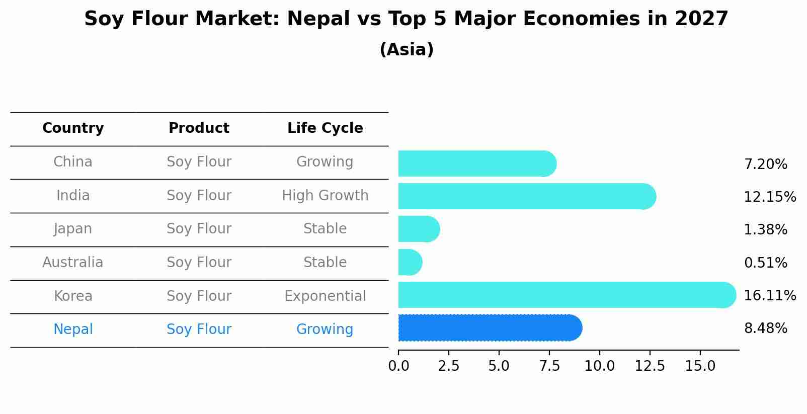 Soy Flour Market: Nepal vs Top 5 Major Economies in 2027 (Asia)