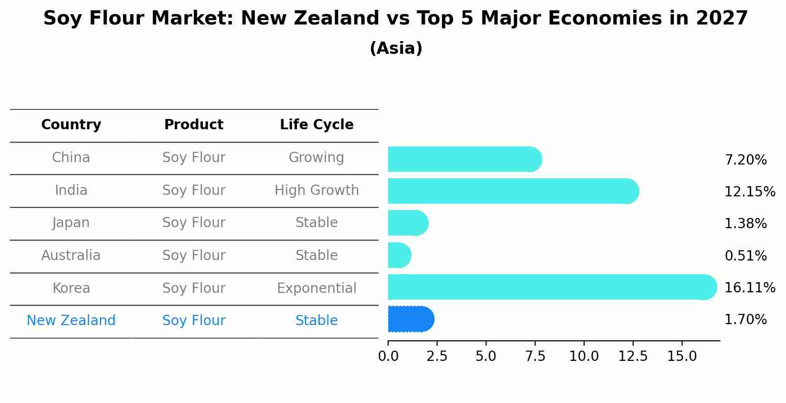 Soy Flour Market: New Zealand vs Top 5 Major Economies in 2027 (Asia)
