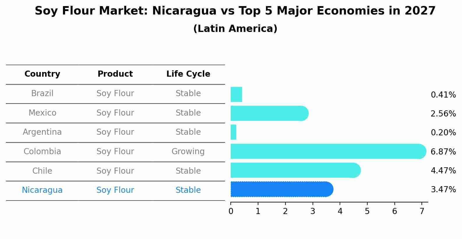 Soy Flour Market: Nicaragua vs Top 5 Major Economies in 2027 (Latin America)