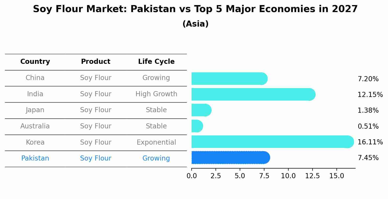 Soy Flour Market: Pakistan vs Top 5 Major Economies in 2027 (Asia)