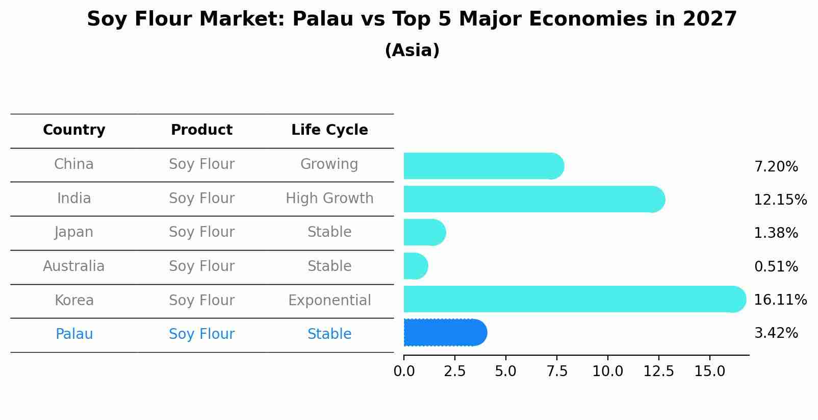 Soy Flour Market: Palau vs Top 5 Major Economies in 2027 (Asia)
