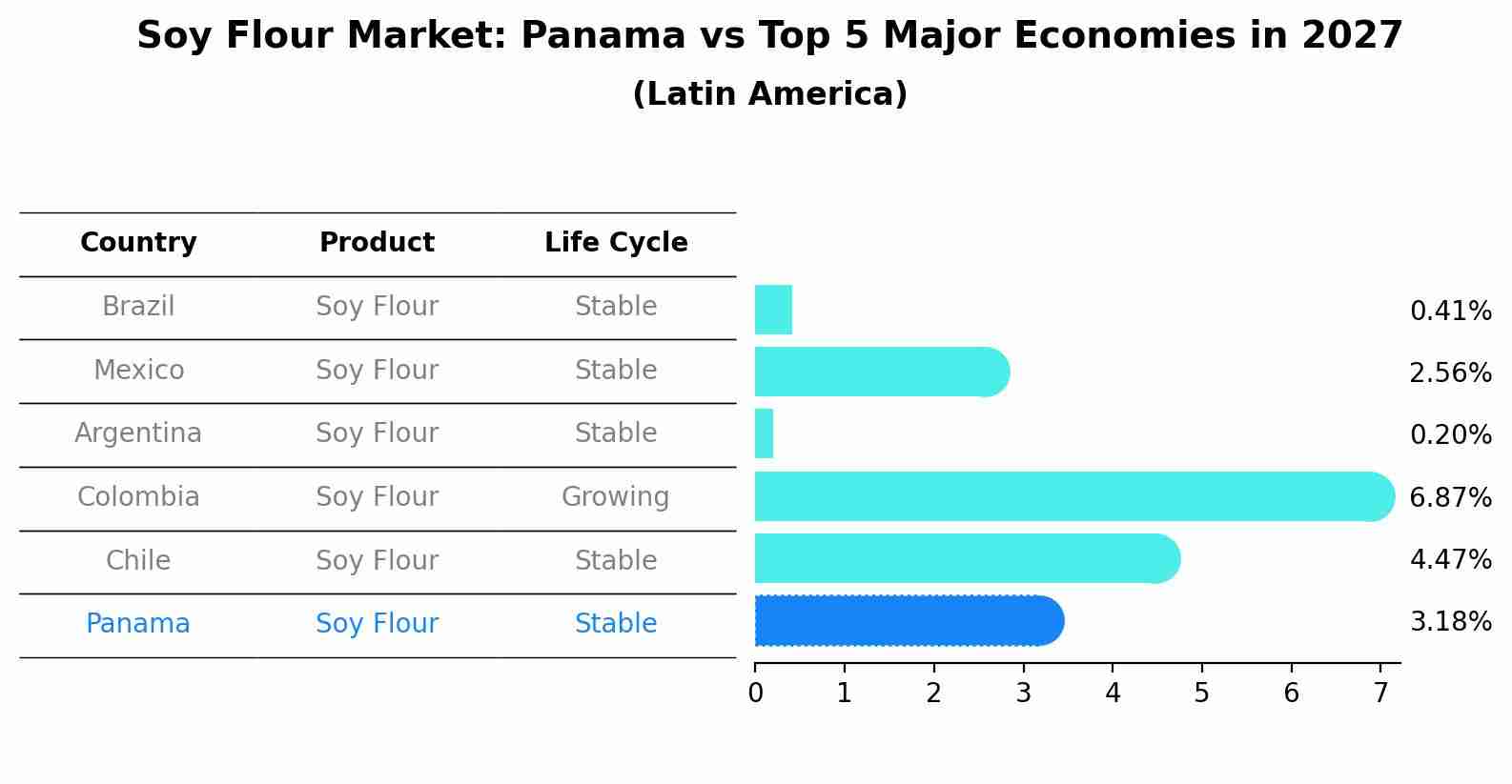 Soy Flour Market: Panama vs Top 5 Major Economies in 2027 (Latin America)