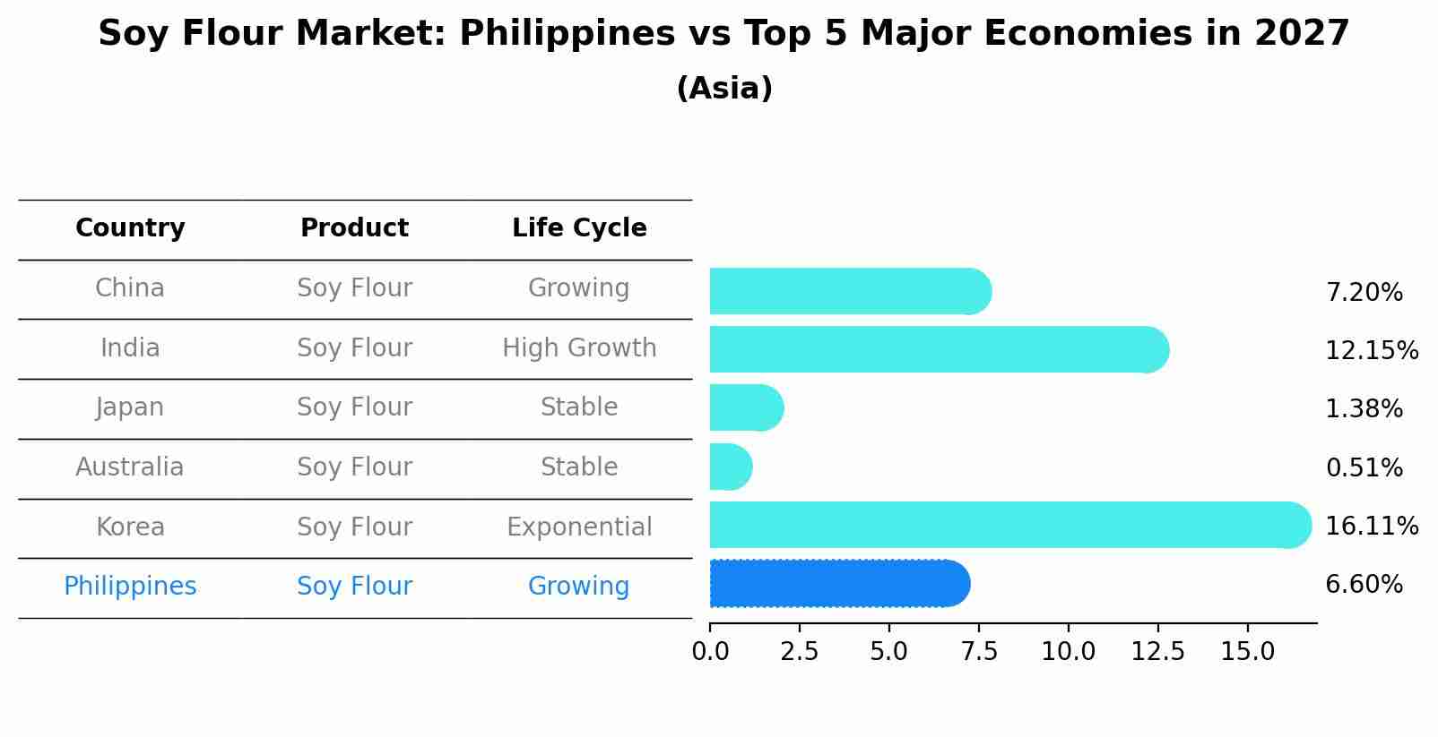 Soy Flour Market: Philippines vs Top 5 Major Economies in 2027 (Asia)