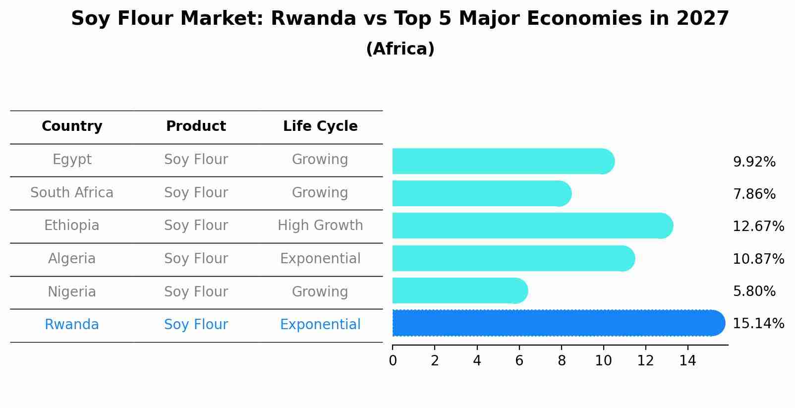 Soy Flour Market: Rwanda vs Top 5 Major Economies in 2027 (Africa)