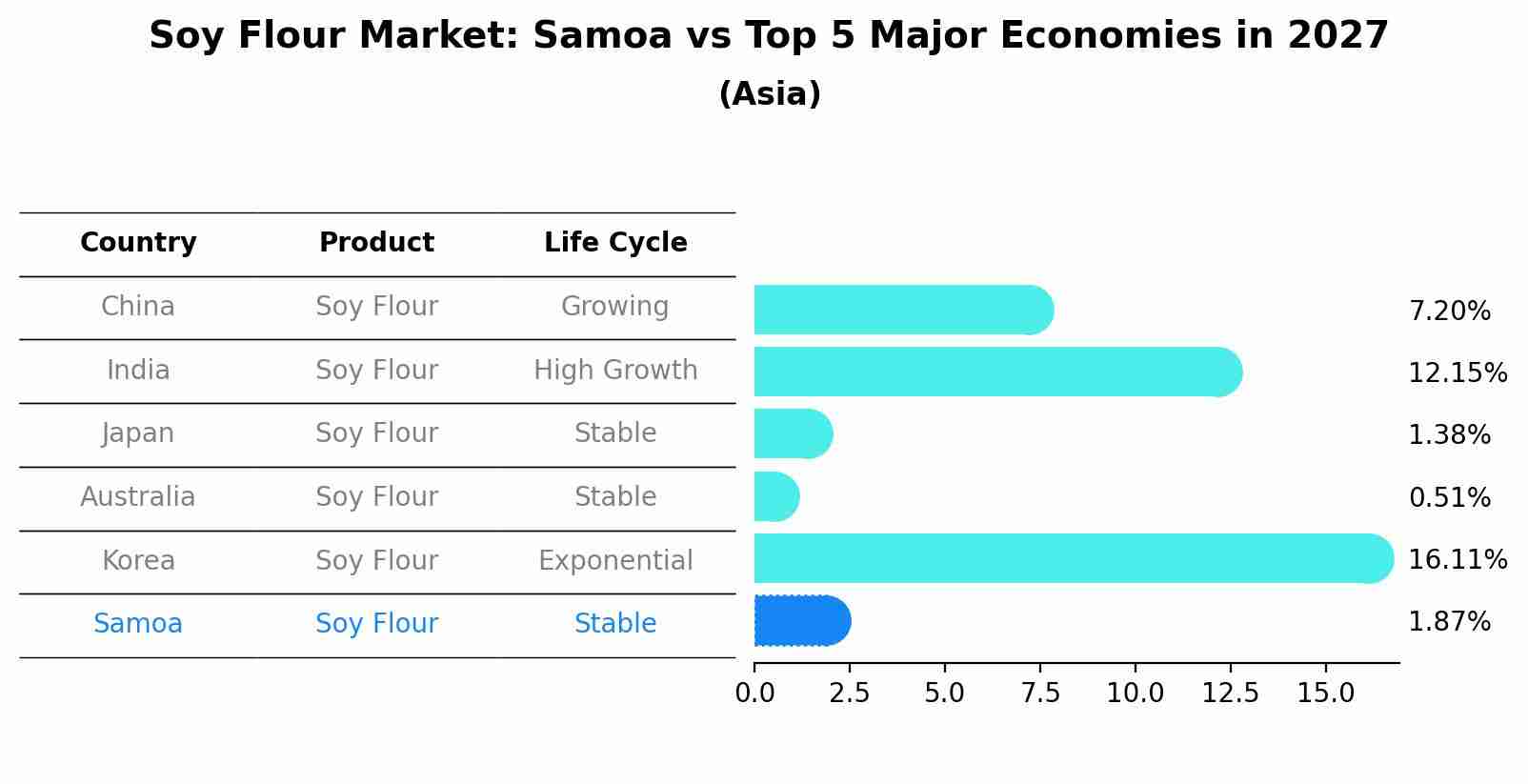 Soy Flour Market: Samoa vs Top 5 Major Economies in 2027 (Asia)