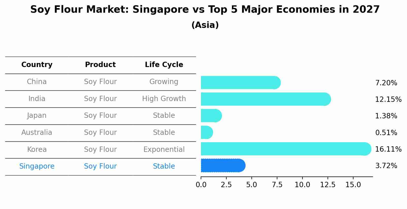 Soy Flour Market: Singapore vs Top 5 Major Economies in 2027 (Asia)