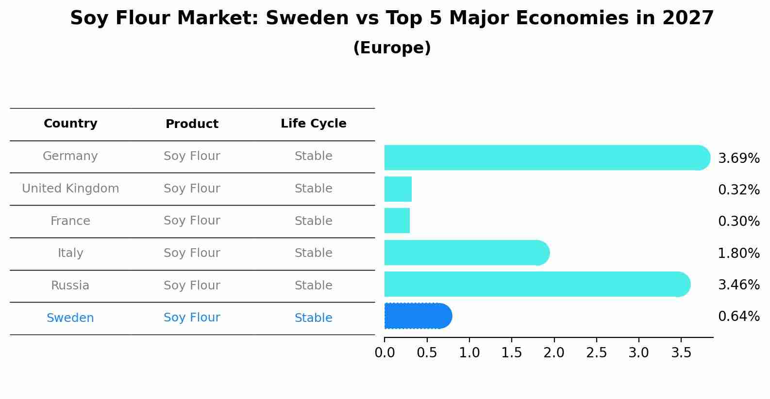 Soy Flour Market: Sweden vs Top 5 Major Economies in 2027 (Europe)