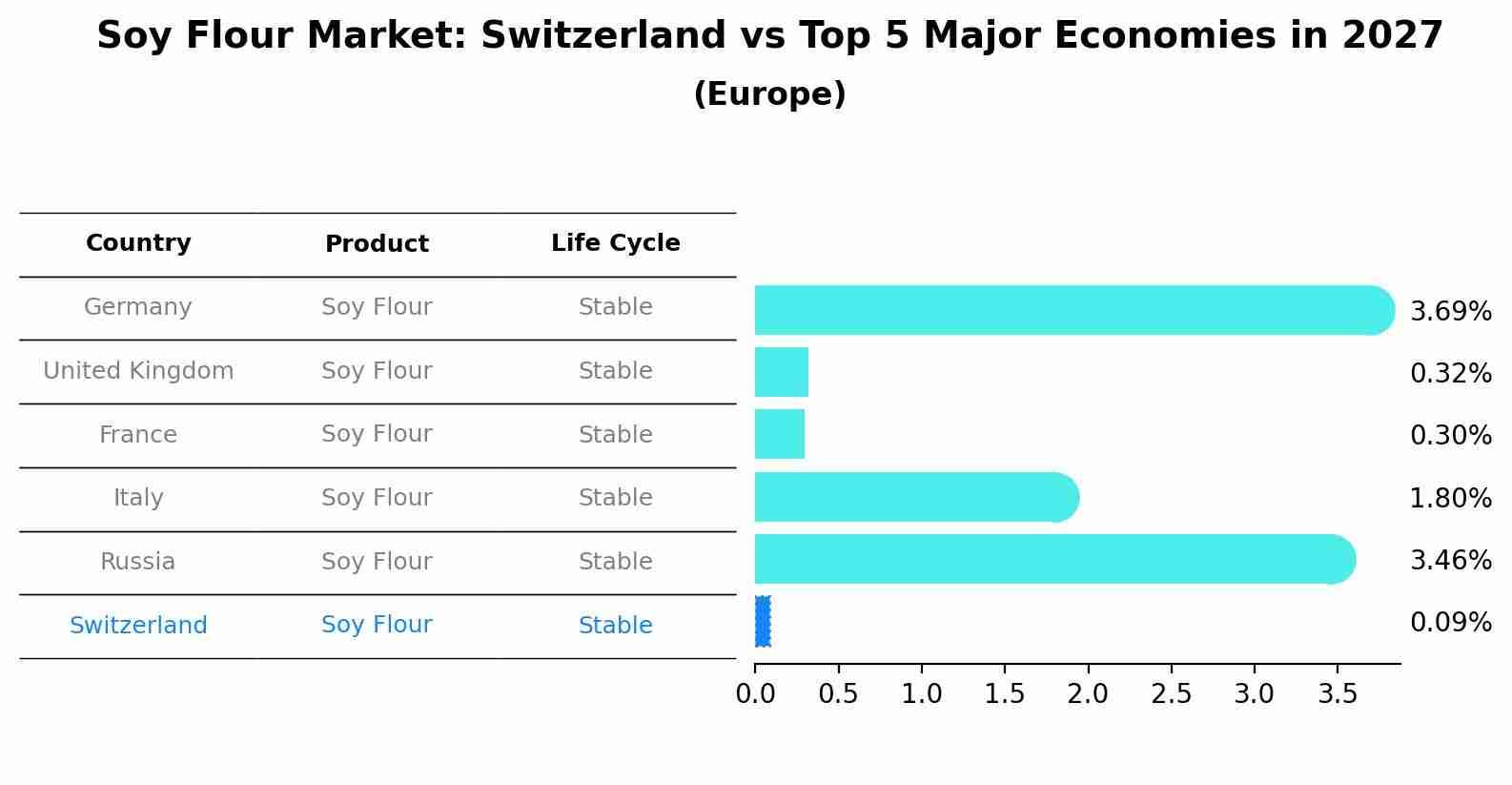 Soy Flour Market: Switzerland vs Top 5 Major Economies in 2027 (Europe)