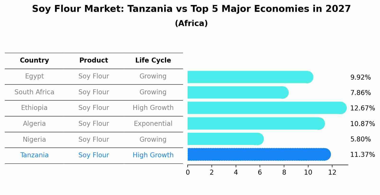 Soy Flour Market: Tanzania vs Top 5 Major Economies in 2027 (Africa)