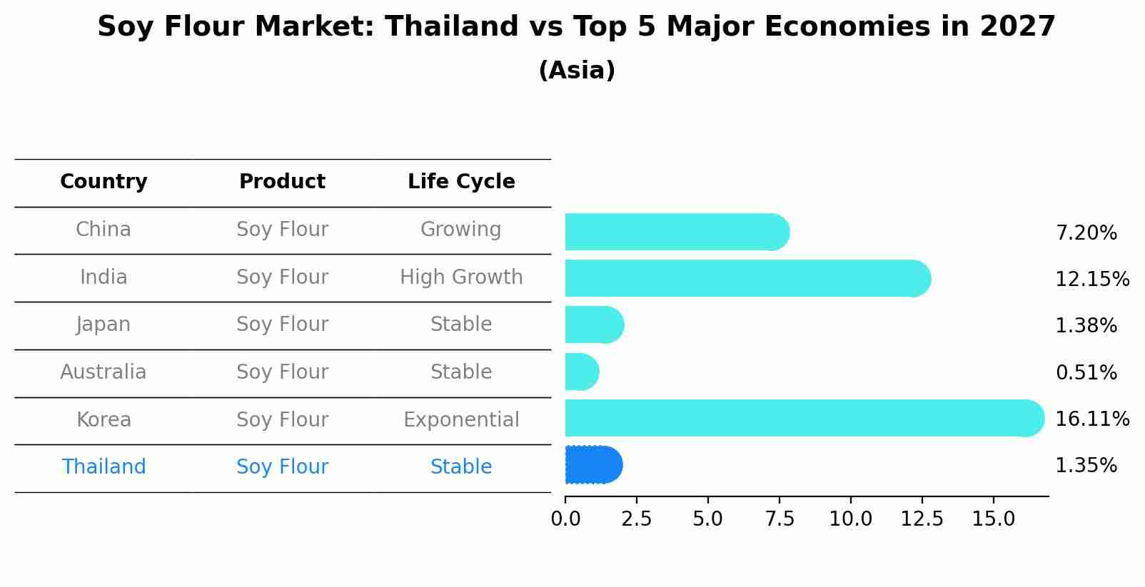 Soy Flour Market: Thailand vs Top 5 Major Economies in 2027 (Asia)