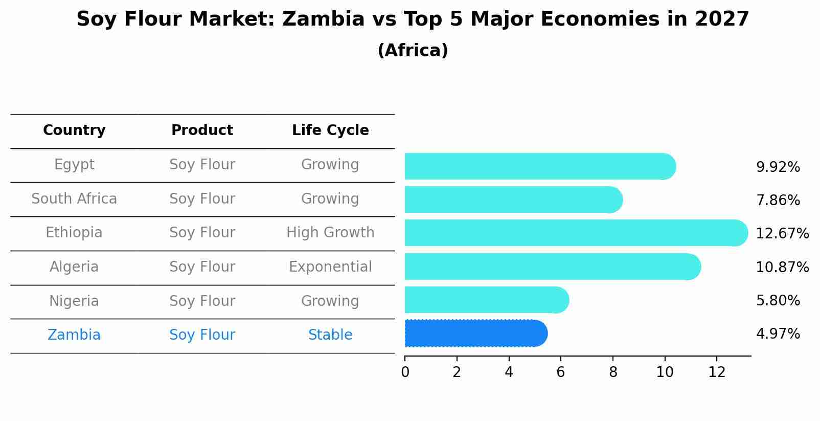 Soy Flour Market: Zambia vs Top 5 Major Economies in 2027 (Africa)
