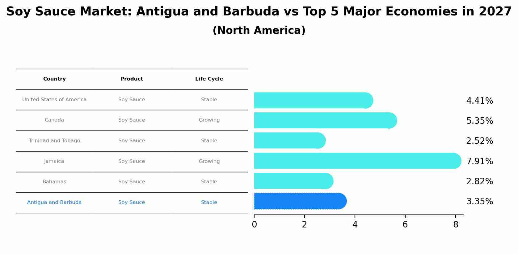 Soy Sauce Market: Antigua and Barbuda vs Top 5 Major Economies in 2027 (North America)