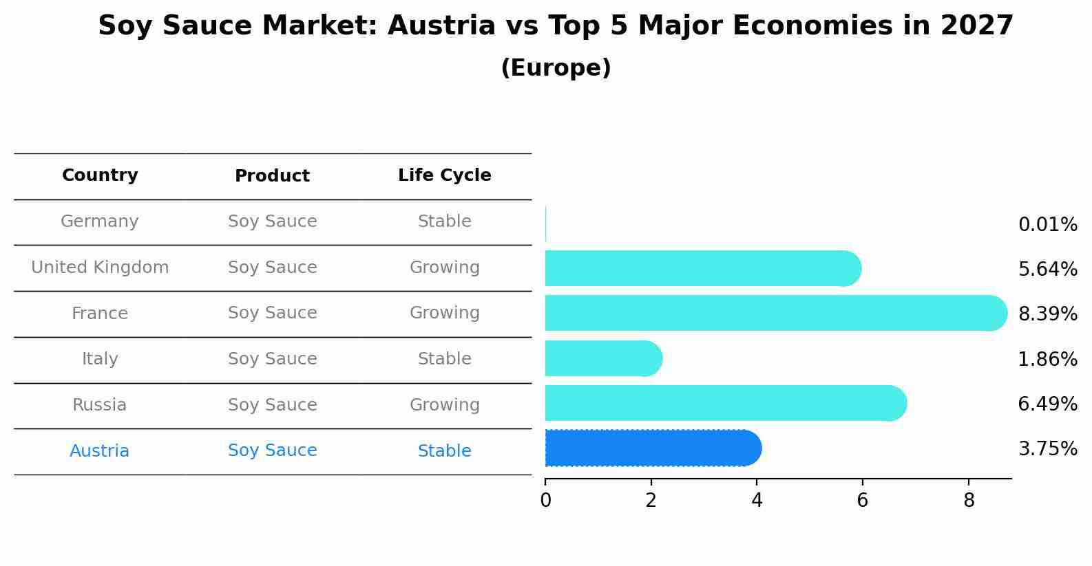 Soy Sauce Market: Austria vs Top 5 Major Economies in 2027 (Europe)