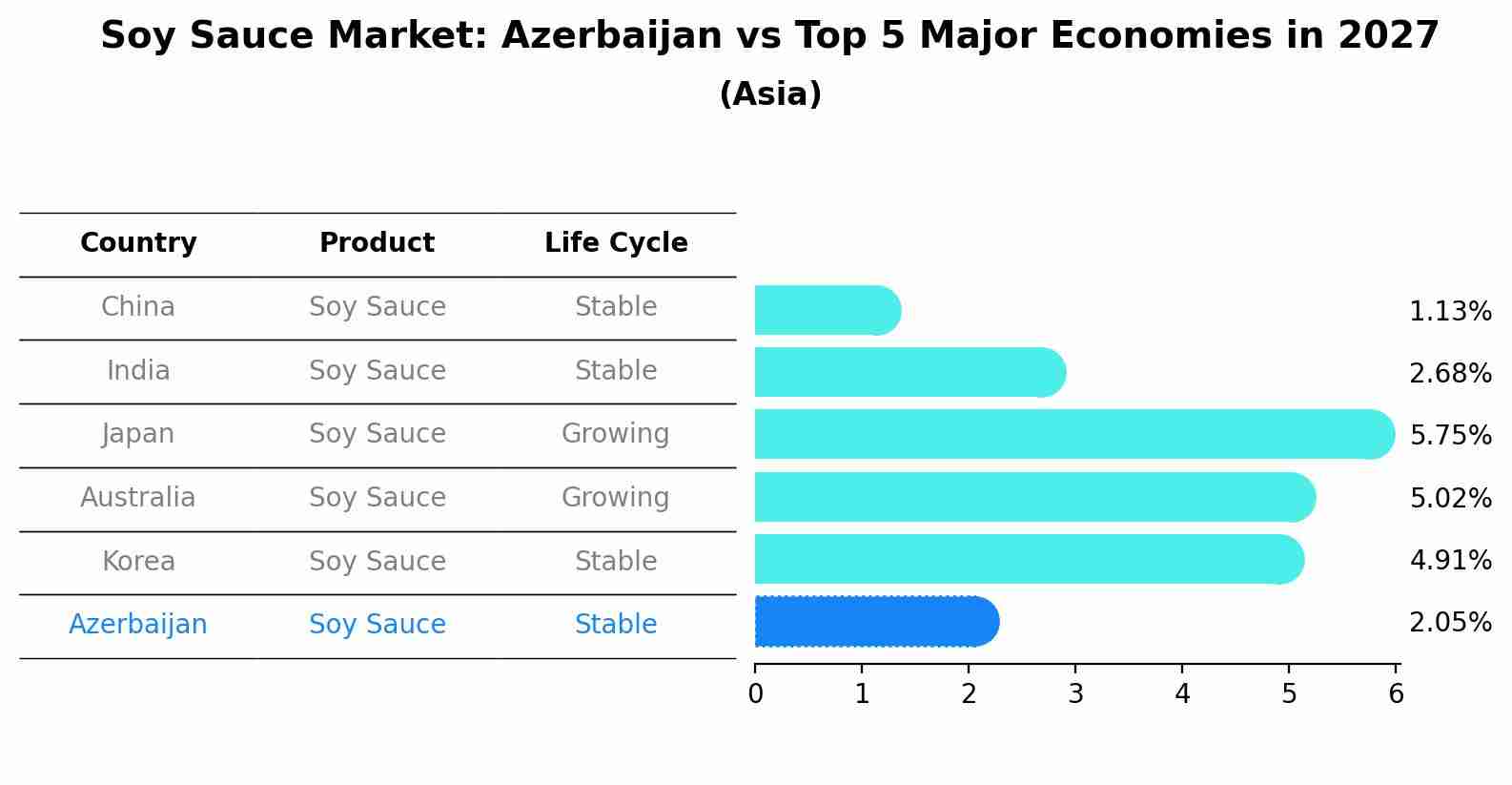 Soy Sauce Market: Azerbaijan vs Top 5 Major Economies in 2027 (Asia)
