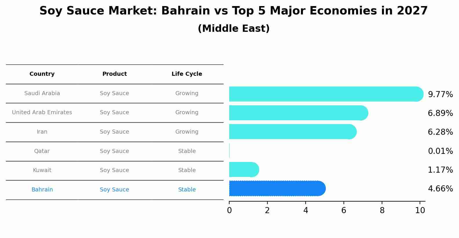 Soy Sauce Market: Bahrain vs Top 5 Major Economies in 2027 (Middle East)