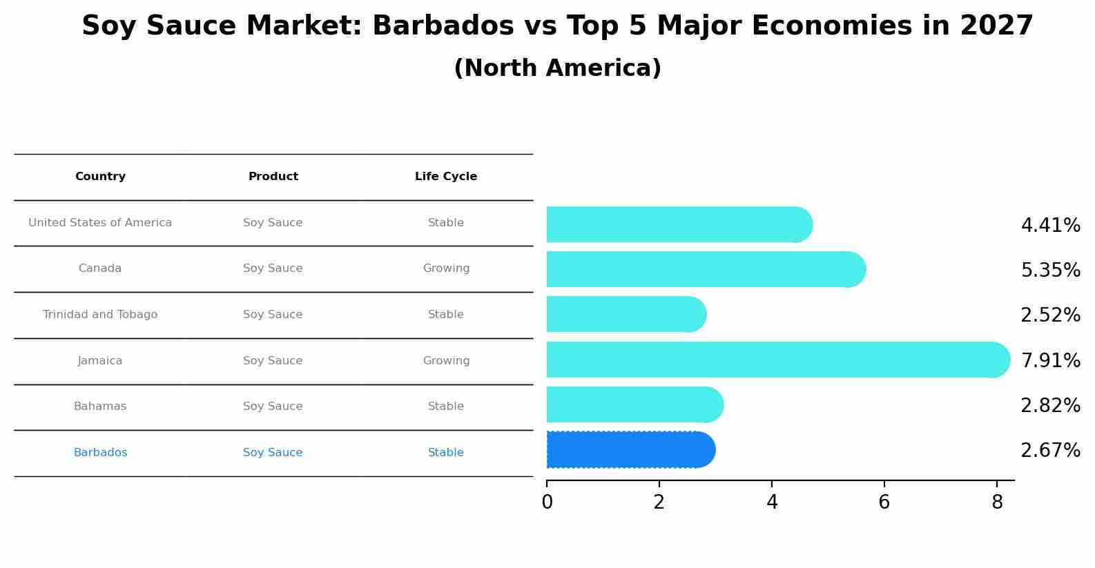 Soy Sauce Market: Barbados vs Top 5 Major Economies in 2027 (North America)