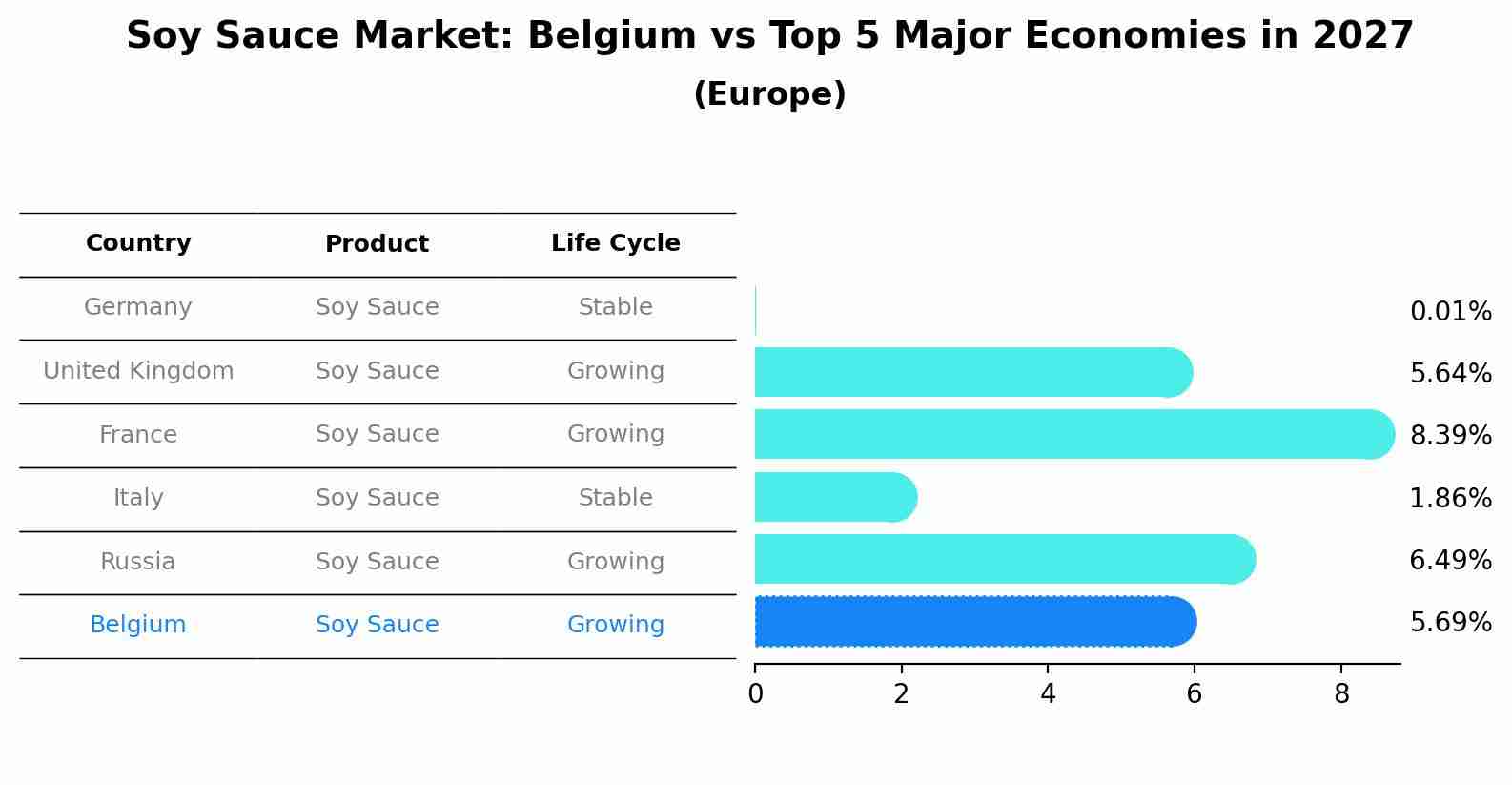 Soy Sauce Market: Belgium vs Top 5 Major Economies in 2027 (Europe)