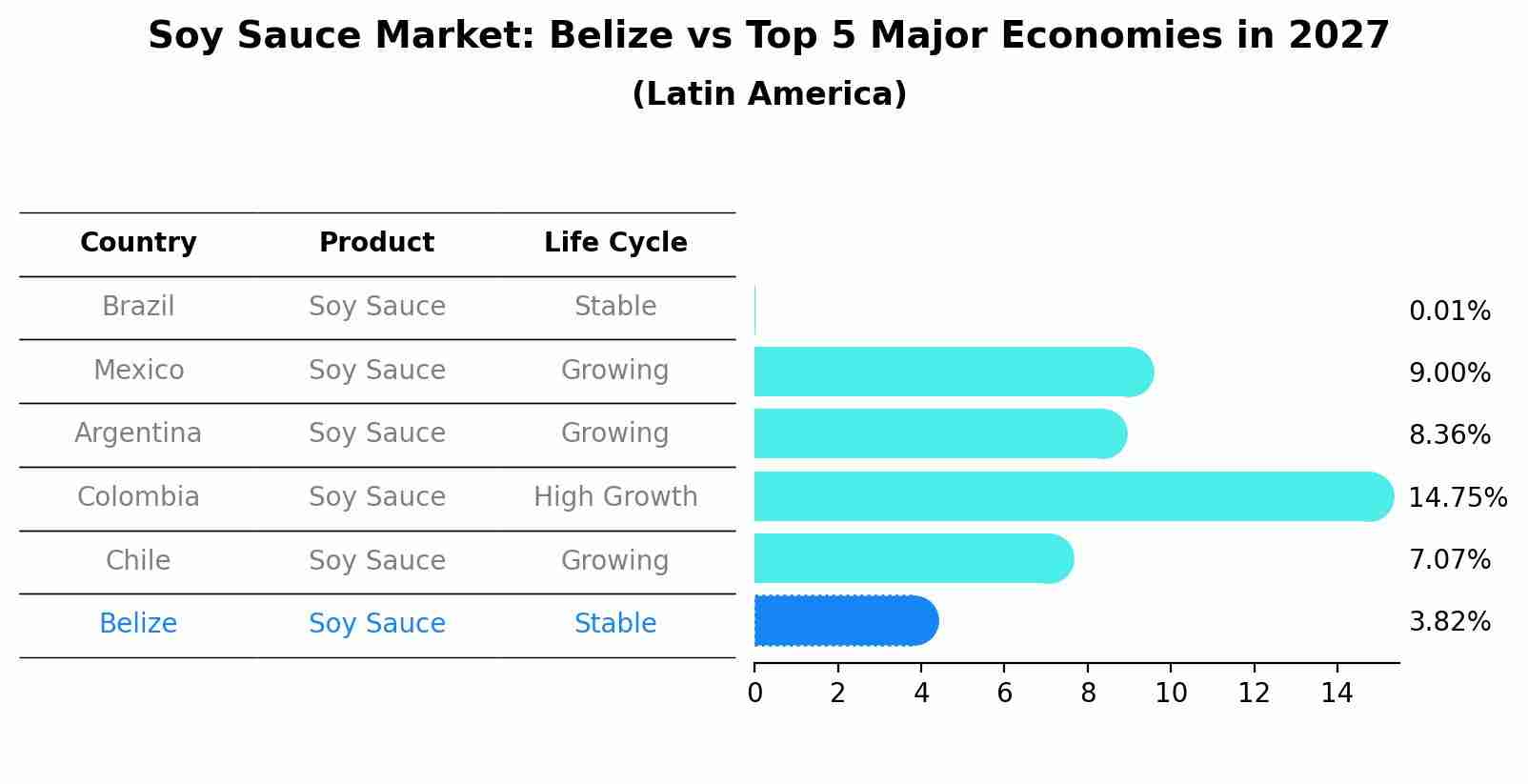 Soy Sauce Market: Belize vs Top 5 Major Economies in 2027 (Latin America)
