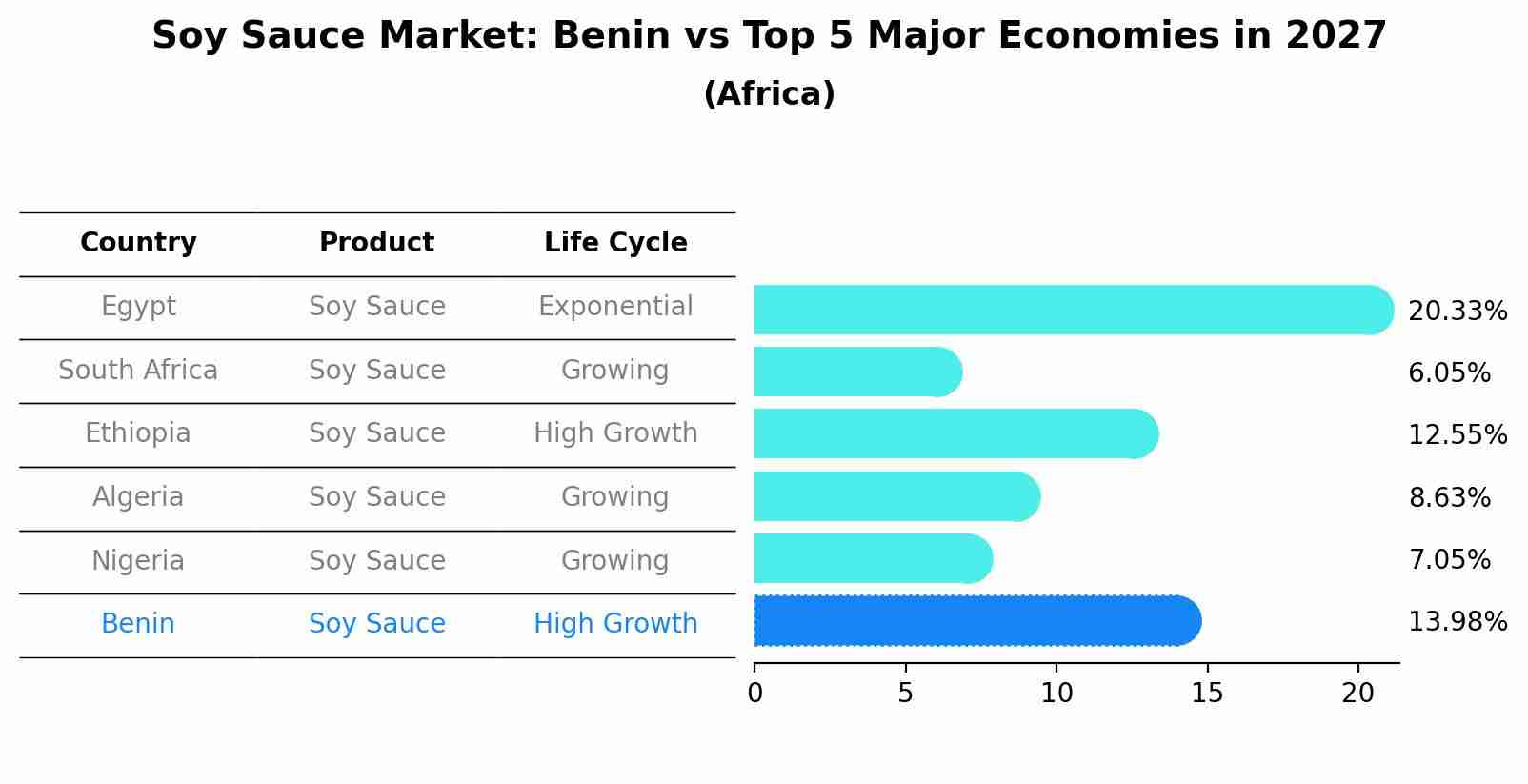 Soy Sauce Market: Benin vs Top 5 Major Economies in 2027 (Africa)
