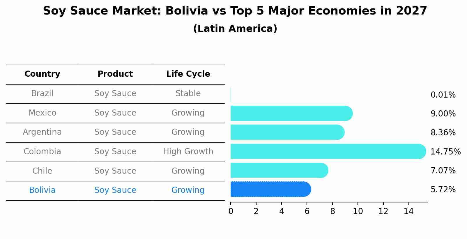 Soy Sauce Market: Bolivia vs Top 5 Major Economies in 2027 (Latin America)