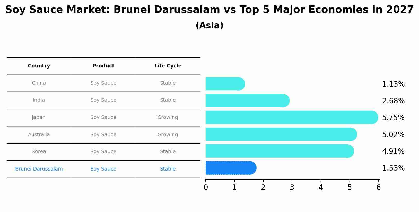Soy Sauce Market: Brunei Darussalam vs Top 5 Major Economies in 2027 (Asia)