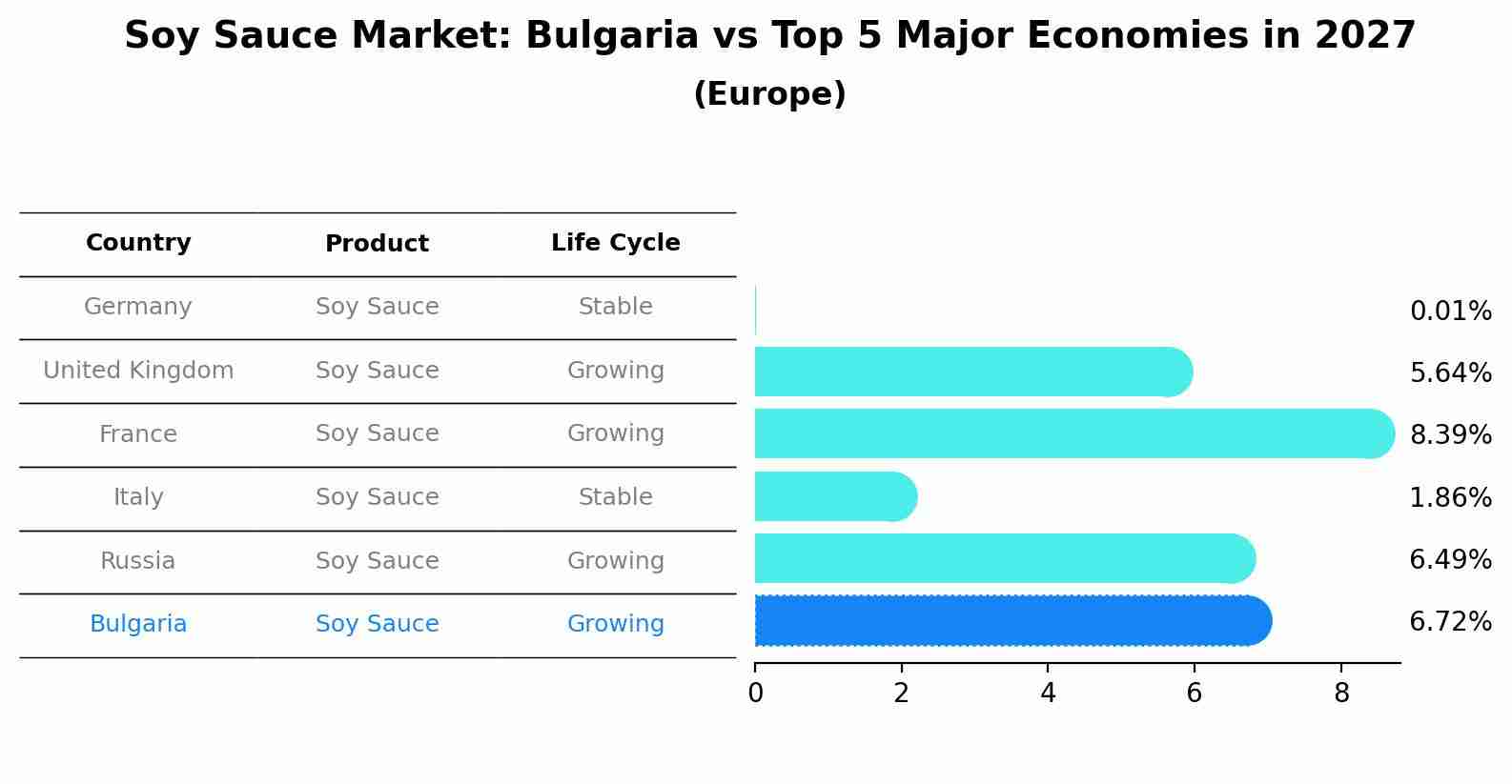 Soy Sauce Market: Bulgaria vs Top 5 Major Economies in 2027 (Europe)
