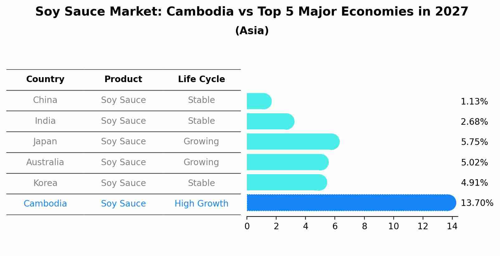 Soy Sauce Market: Cambodia vs Top 5 Major Economies in 2027 (Asia)