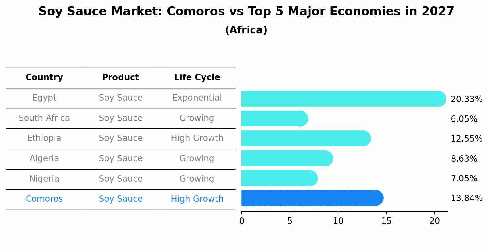 Soy Sauce Market: Comoros vs Top 5 Major Economies in 2027 (Africa)