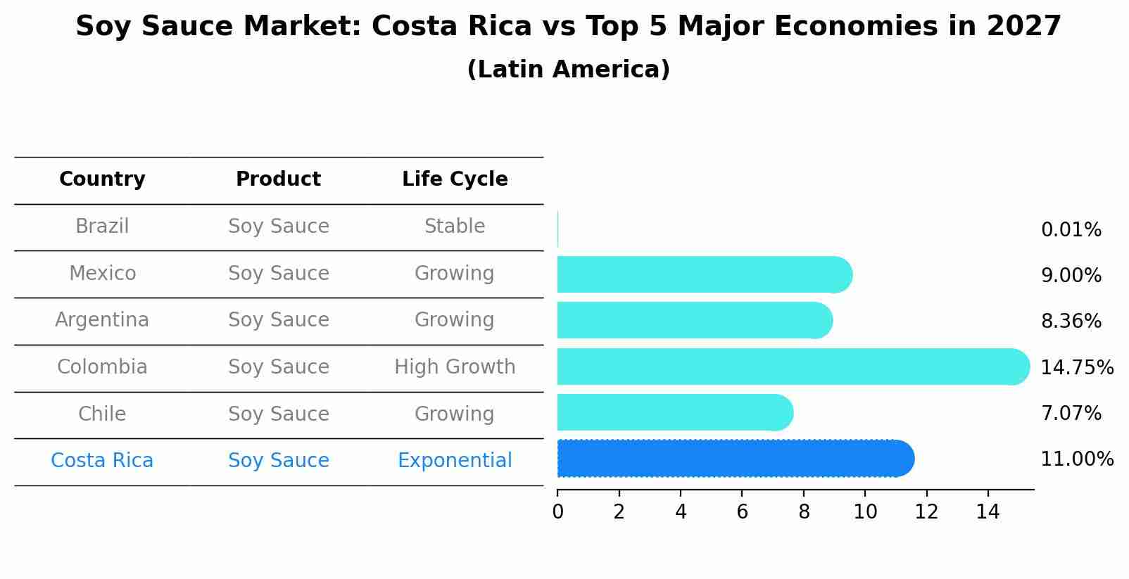 Soy Sauce Market: Costa Rica vs Top 5 Major Economies in 2027 (Latin America)