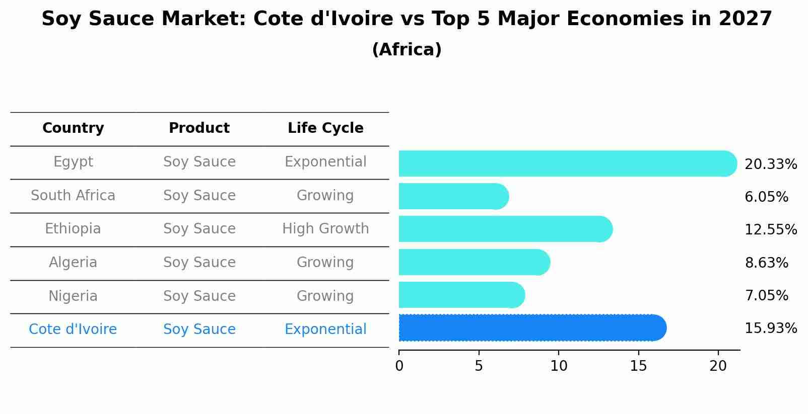 Soy Sauce Market: Cote d'Ivoire vs Top 5 Major Economies in 2027 (Africa)