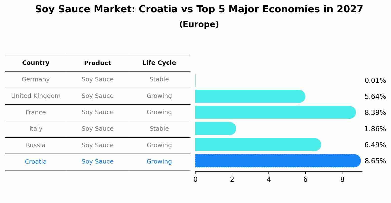 Soy Sauce Market: Croatia vs Top 5 Major Economies in 2027 (Europe)