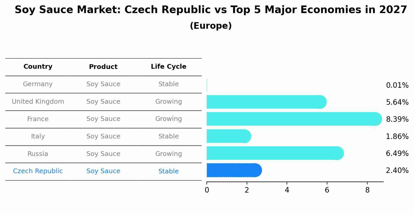 Soy Sauce Market: Czech Republic vs Top 5 Major Economies in 2027 (Europe)