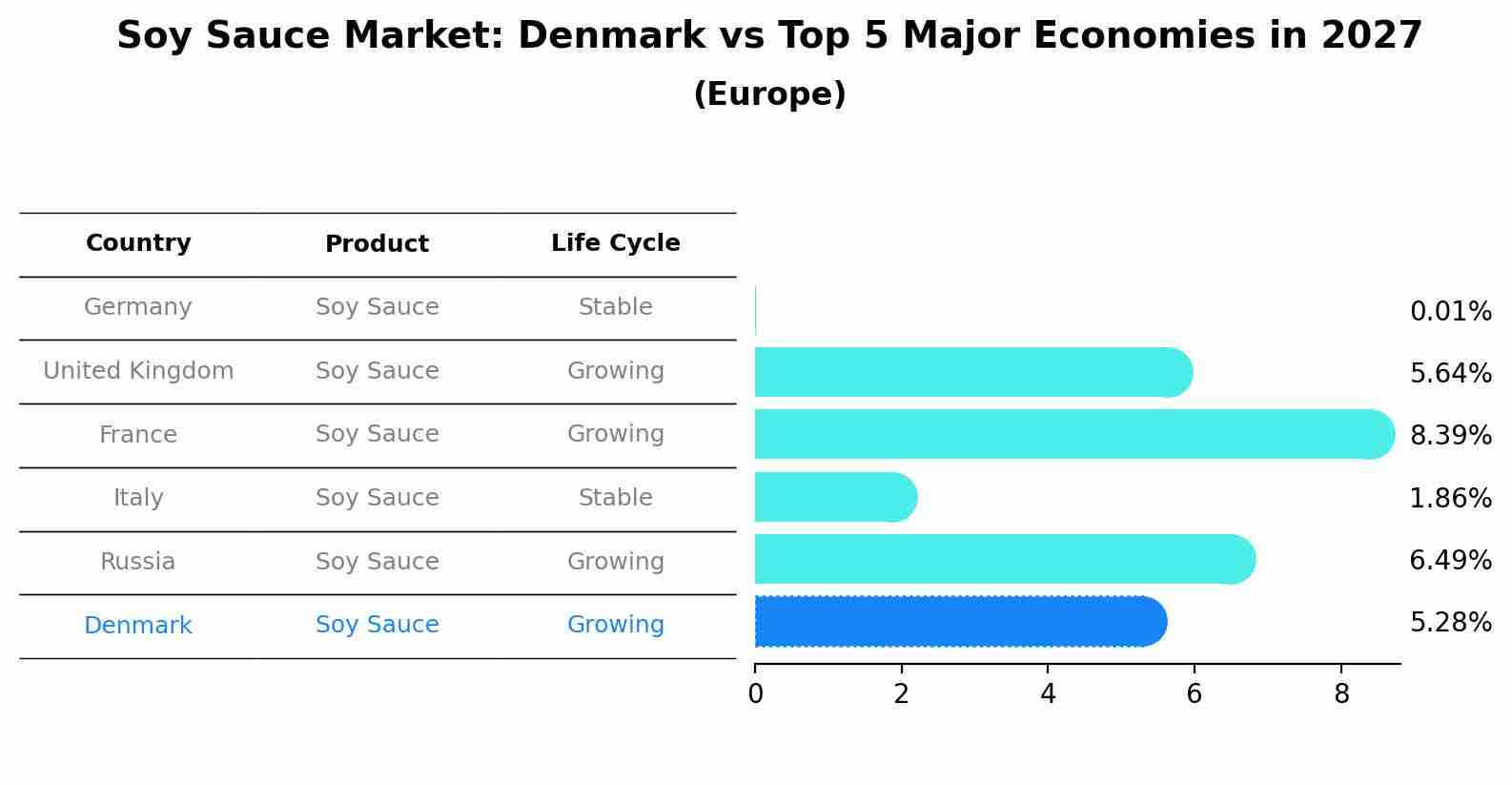 Soy Sauce Market: Denmark vs Top 5 Major Economies in 2027 (Europe)