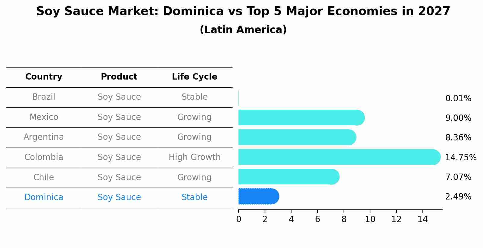 Soy Sauce Market: Dominica vs Top 5 Major Economies in 2027 (Latin America)