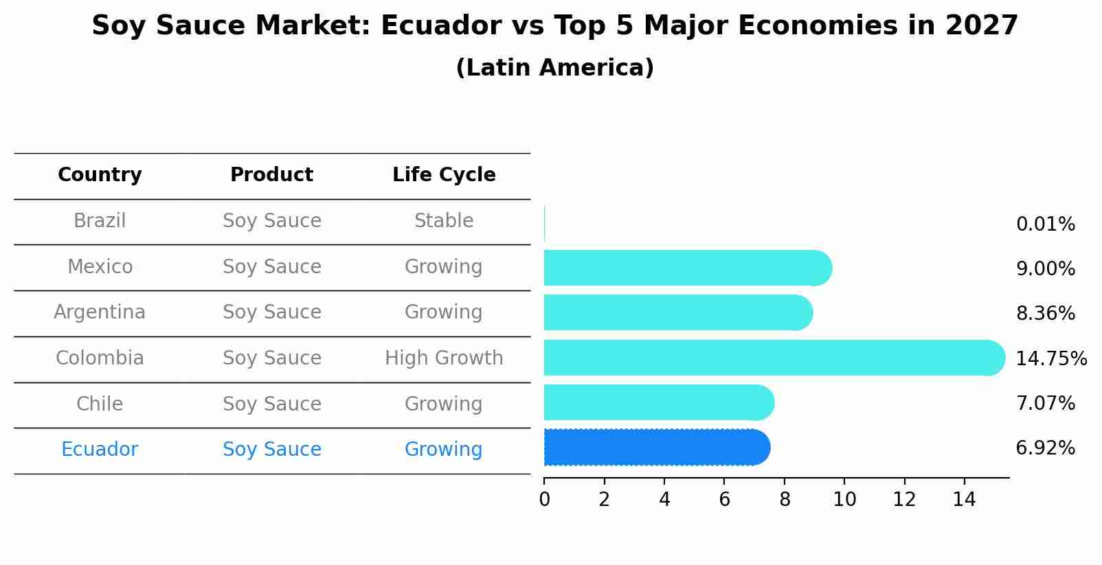 Soy Sauce Market: Ecuador vs Top 5 Major Economies in 2027 (Latin America)