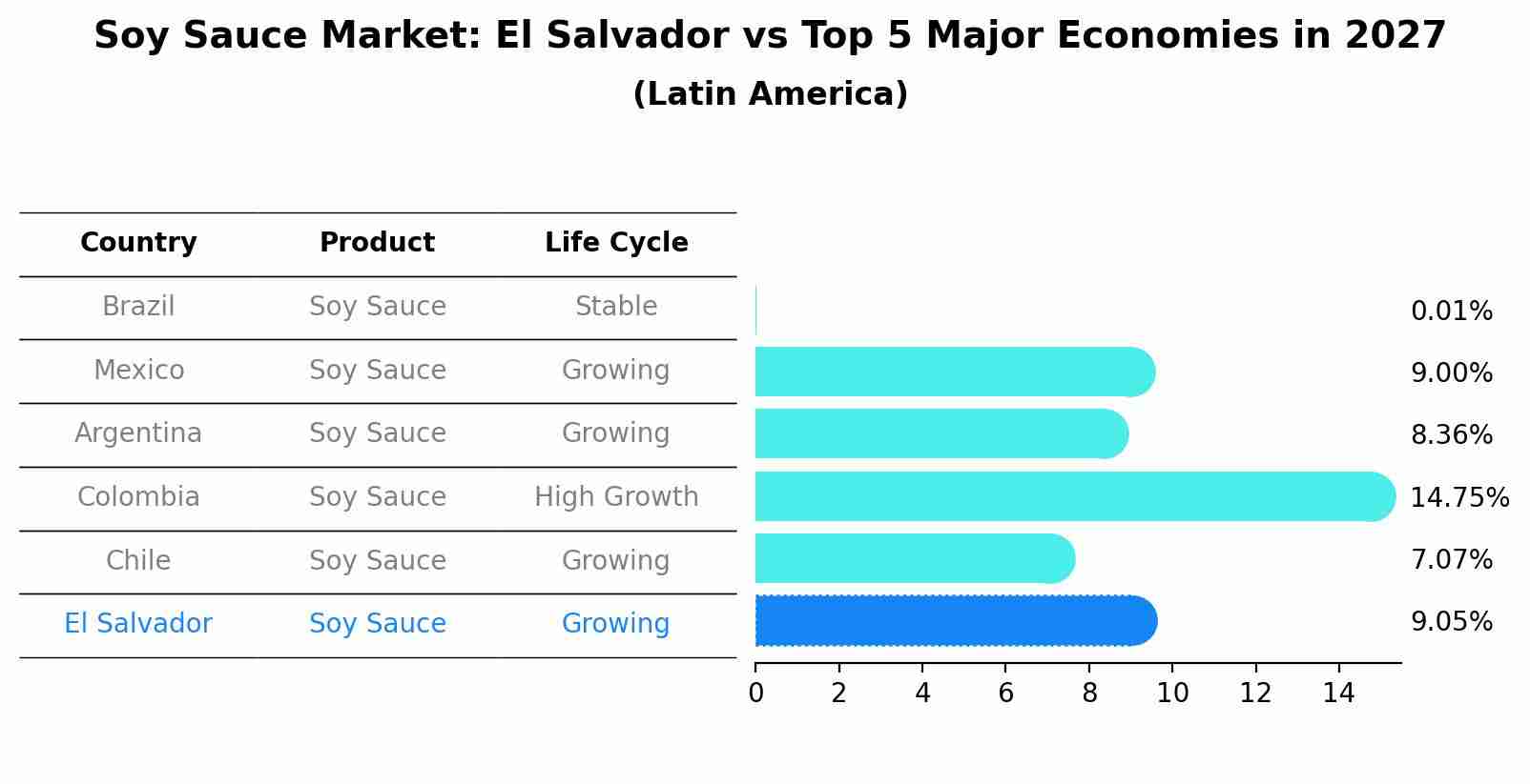 Soy Sauce Market: El Salvador vs Top 5 Major Economies in 2027 (Latin America)