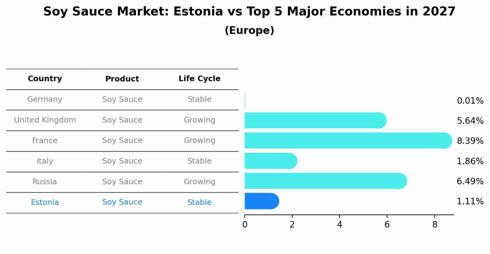 Soy Sauce Market: Estonia vs Top 5 Major Economies in 2027 (Europe)