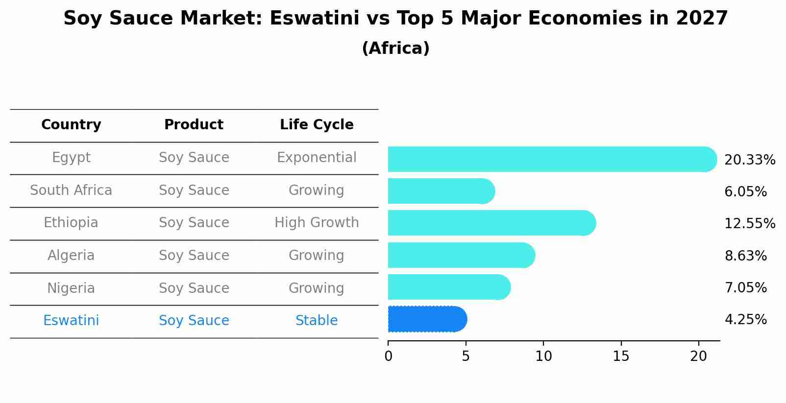 Soy Sauce Market: Eswatini vs Top 5 Major Economies in 2027 (Africa)