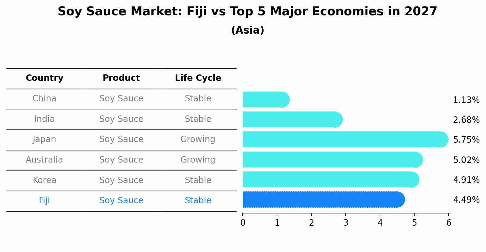 Soy Sauce Market: Fiji vs Top 5 Major Economies in 2027 (Asia)